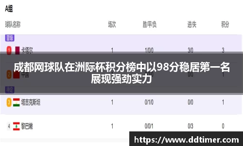 成都网球队在洲际杯积分榜中以98分稳居第一名展现强劲实力